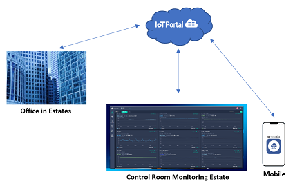 Bridgetek Unifying Building Control Systems Under One Platform_Graphic2